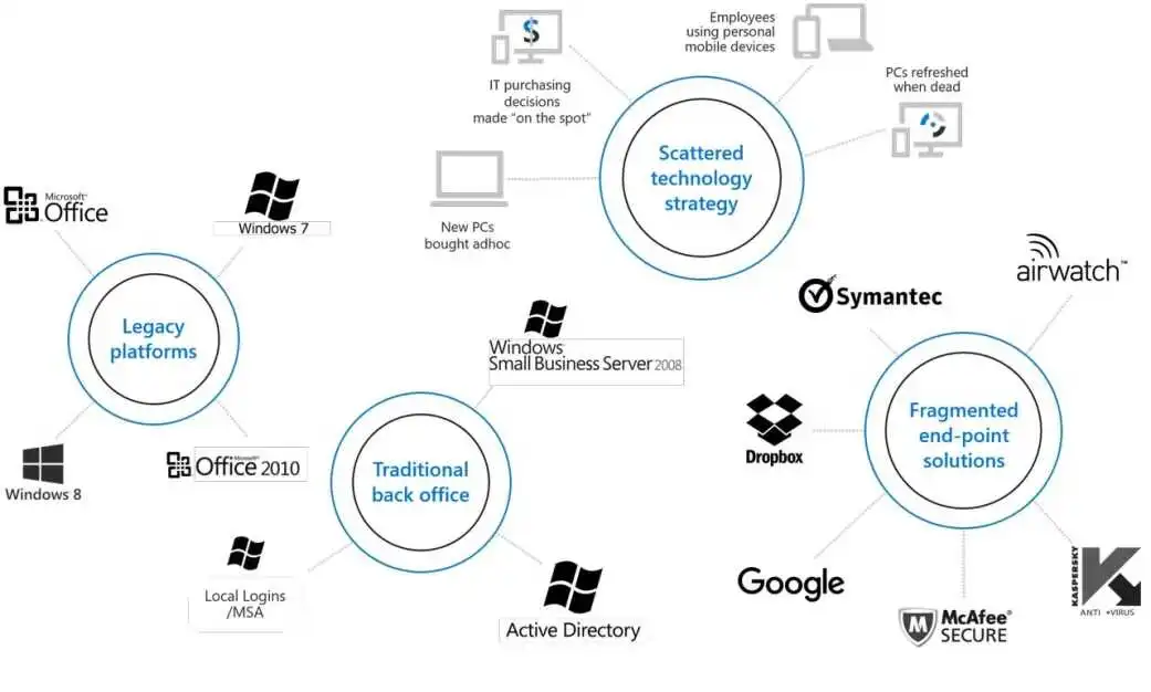 Modernize Your Business with a Microsoft Cloud Migration 1 legacy accounting, erp old IT