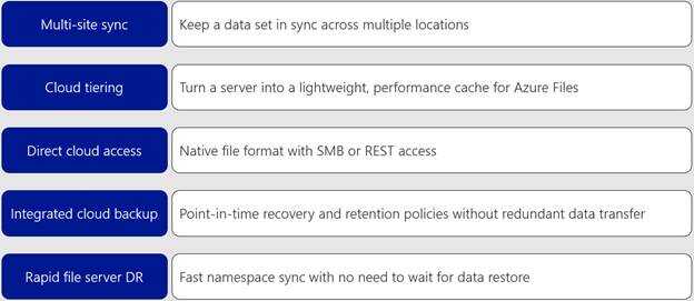 Azure Files 1 Azure Files