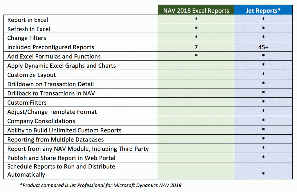 NAV 2018 Reporting vs Jet Reports