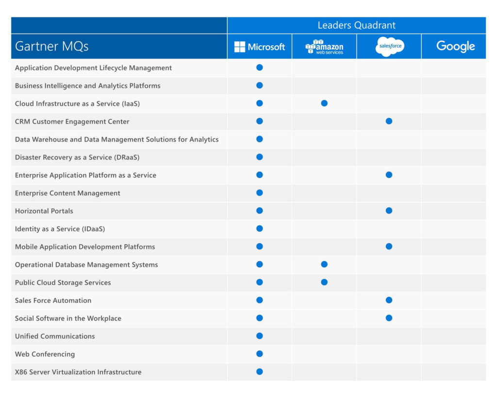 Gartner Magic Quadrant, Azure IaaS