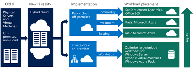 hybrid cloud, azure cloud, microsoft cloud