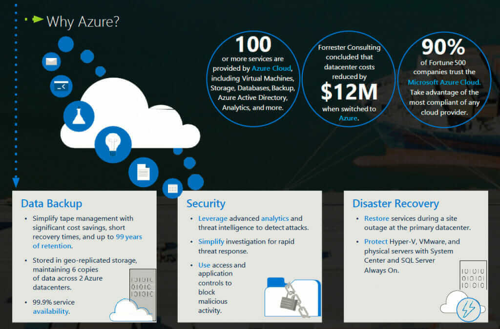 why cloud, cloud benefits, azure cloud, cloud security, cloud backup, cloud performance
