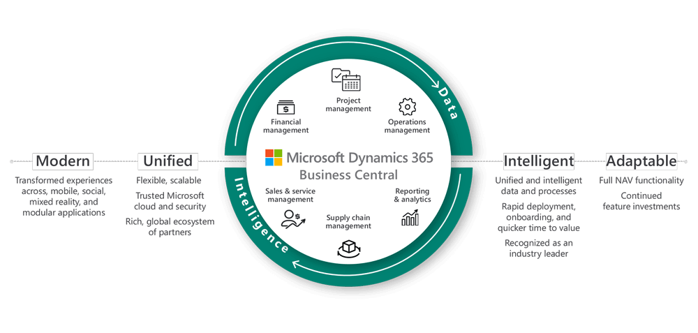Dynamics 365, dynamics 365 business central, dynamics 365 partner