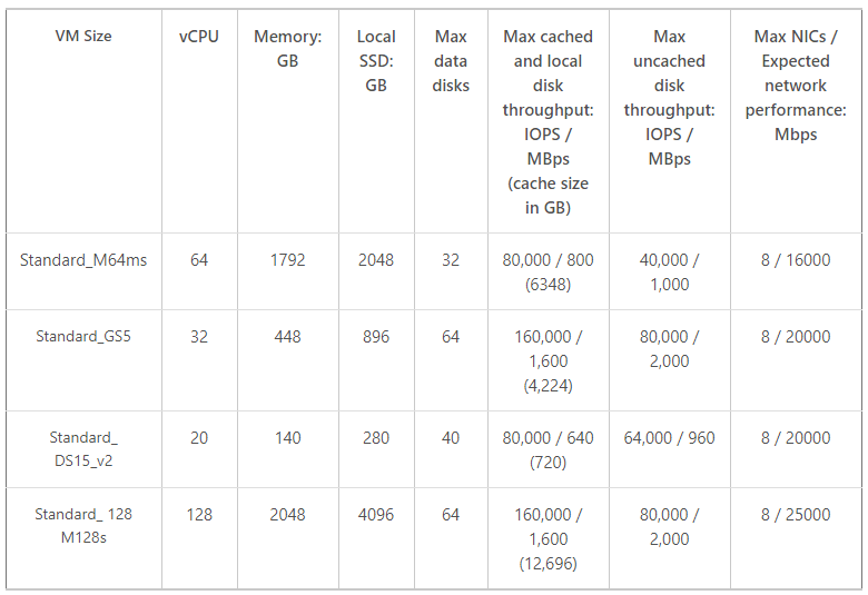 Azure Accelerated Networking and How to Enable it 2 Expected performance