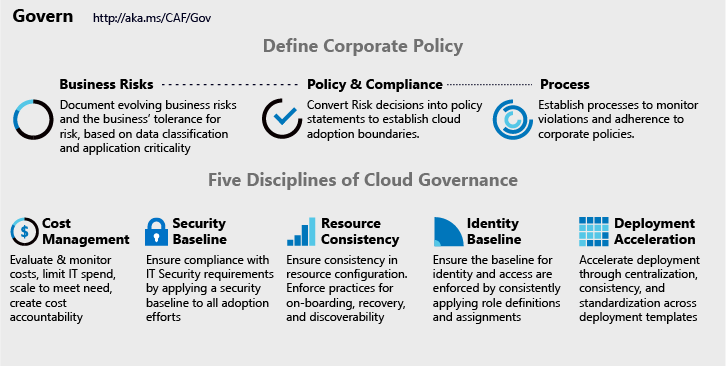 cloud security governance policy