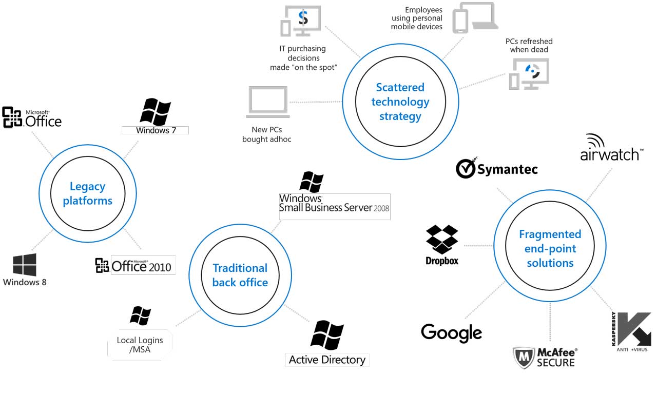 Modernize Your Business with a Microsoft Cloud Migration 1 legacy accounting, erp old IT