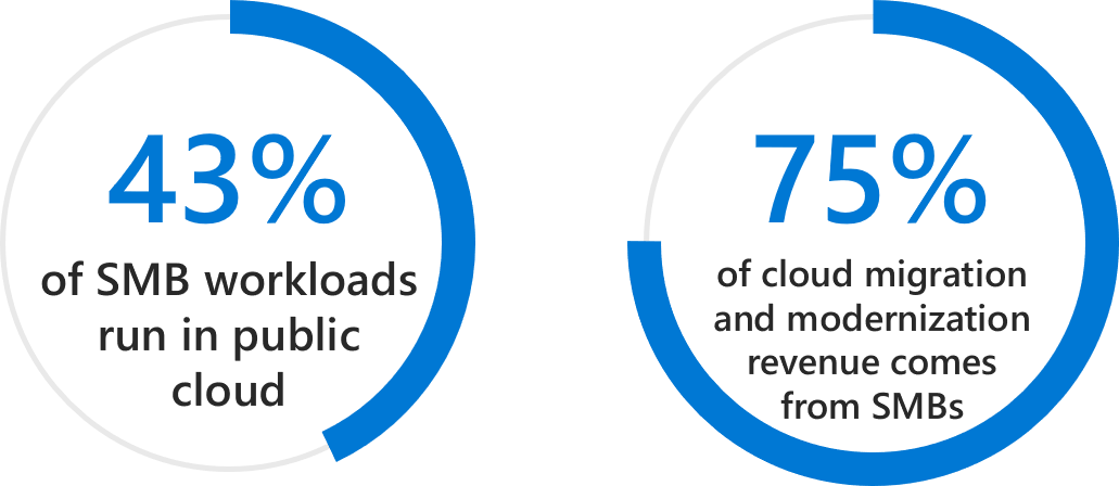 cloud migration