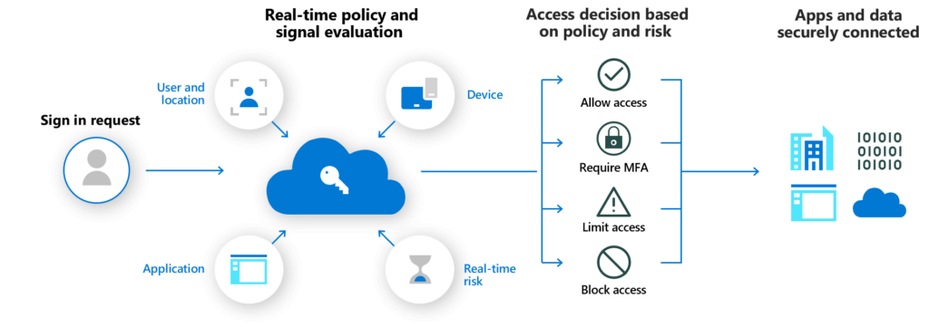 Secure Access Remote Work Microsoft 365