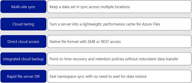 Azure Files