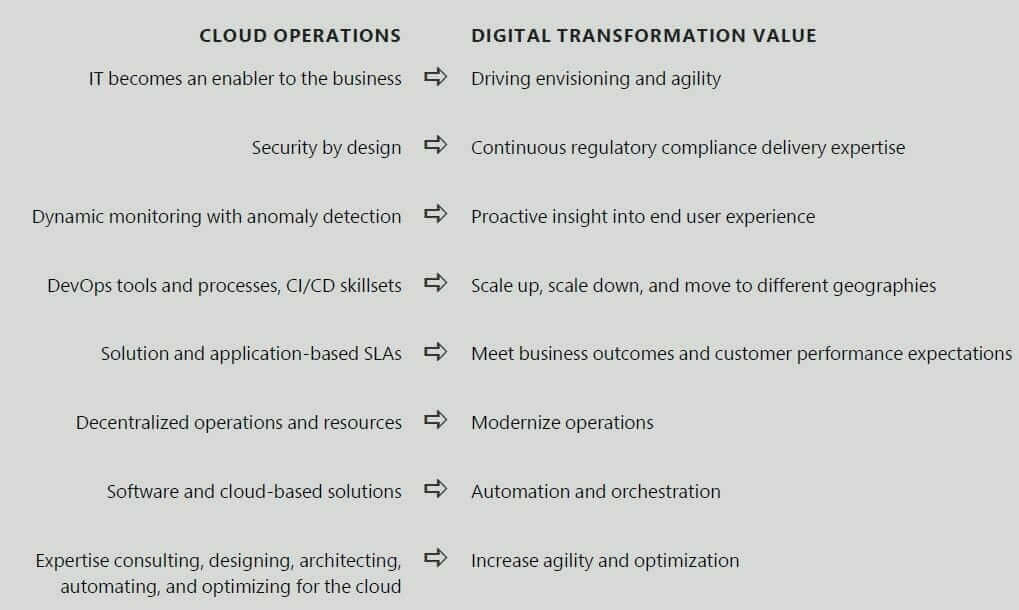 Why Migrate Workloads to Microsoft Azure and Modernize Legacy Applications to the Cloud 2 cloud operations