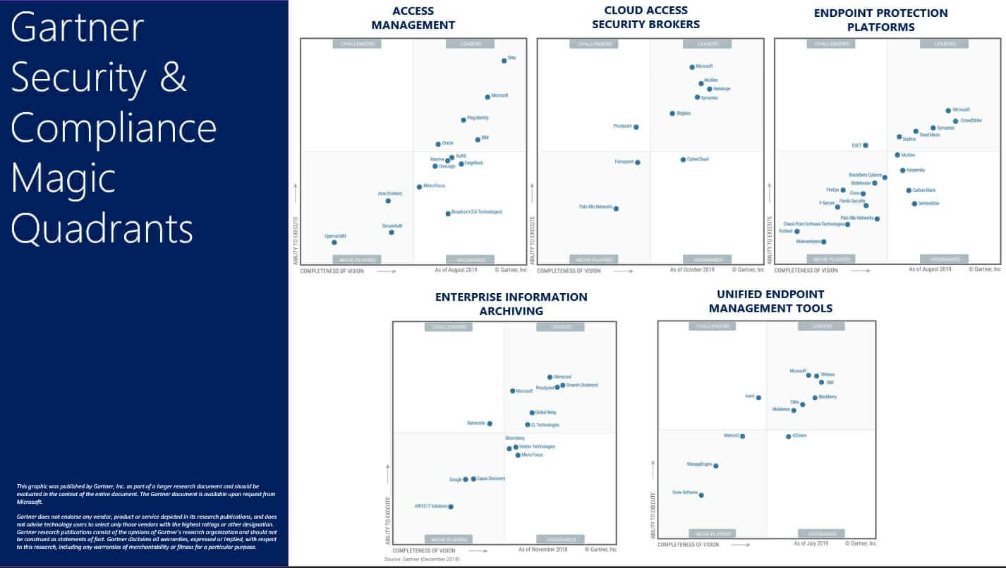 Microsoft is a leader in Gartner's Security & Compliance Magic Quadrants.