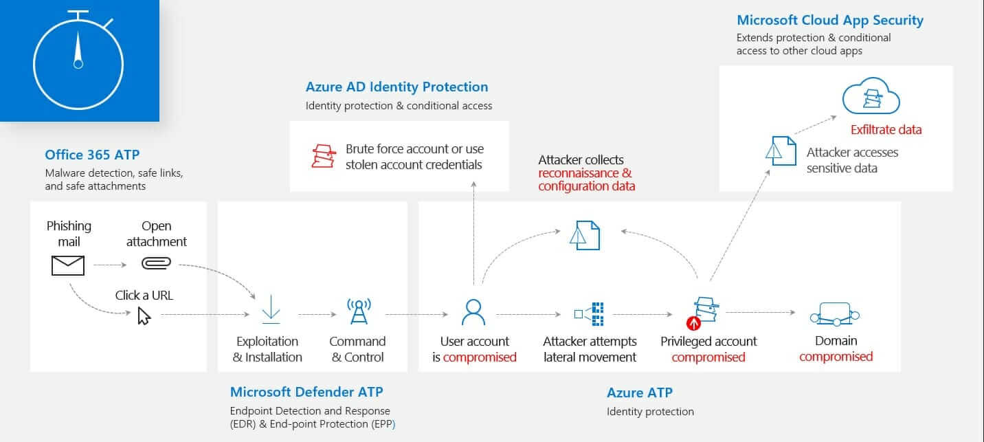 Microsoft brings a new level of integration that gives defenders the best of both worlds—an end to end visibility across all of their resources and intelligent alerts built with a deep understanding of individual resources, enhanced with human and machine intelligence.