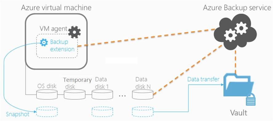 Azure BAckup