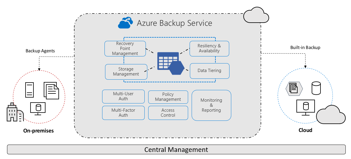 Azure Backup Overview