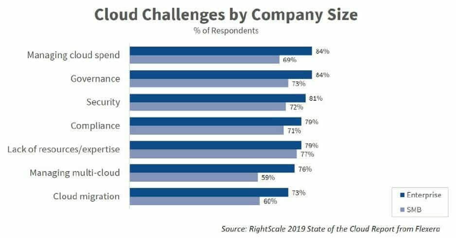 cloud challenges, cloud optimization