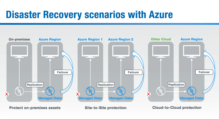 azure site recovery, DRaaS, disaster recovery