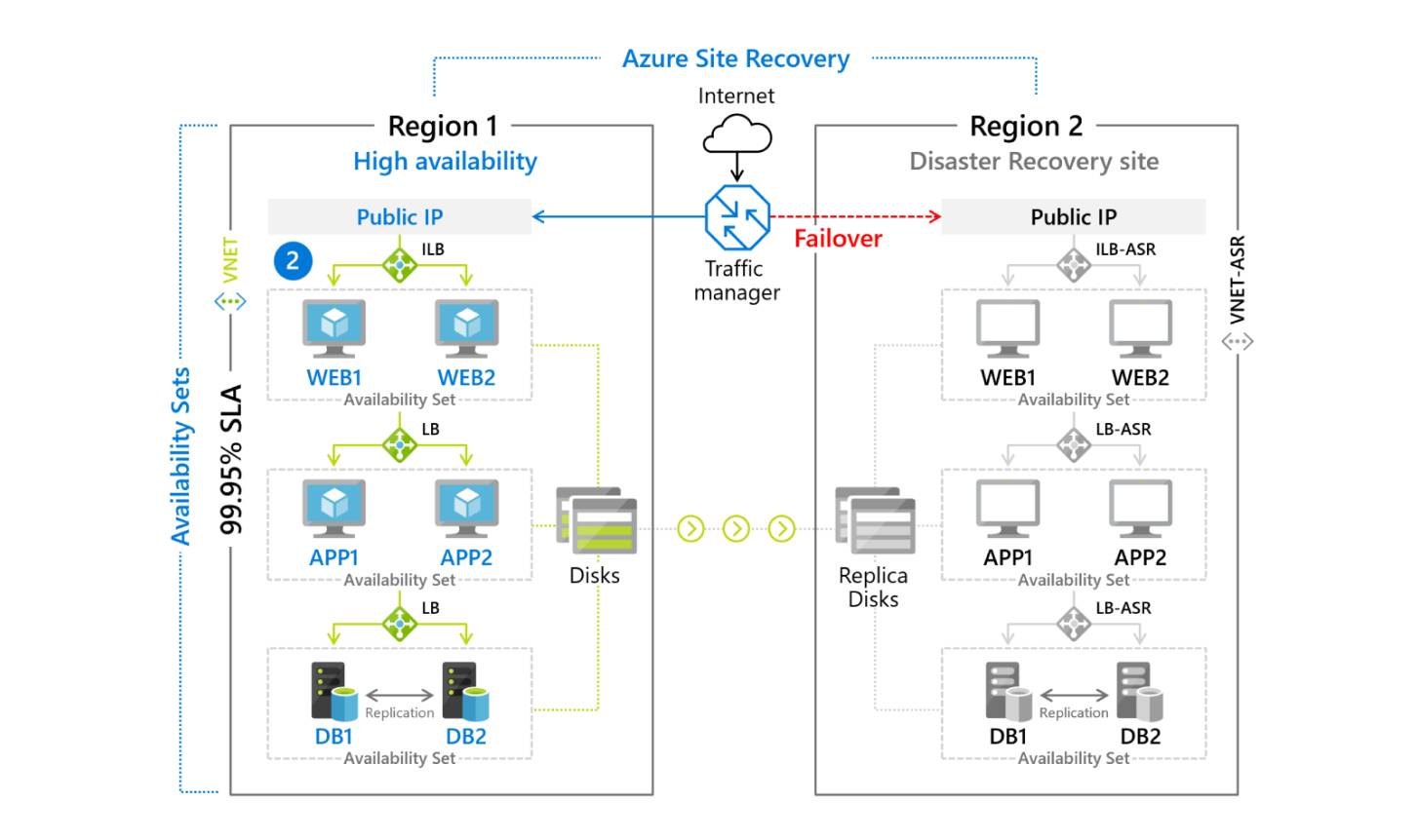 azure site recovery disaster recovery options