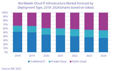 IDC 2021 Cloud Adoption
