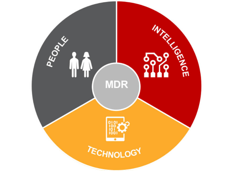 MDR, managed detection response, azure cloud, Microsoft defender, cyber security, azure defender
