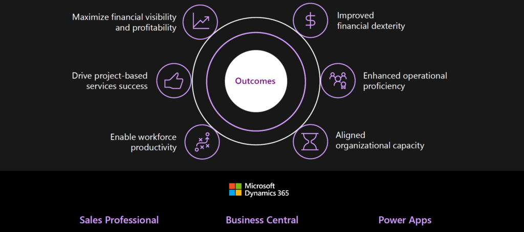 Using Dynamics 365 Business Central to Outpace Your Competitors 2 dynamics 365 business central, finance, erp, accounting software