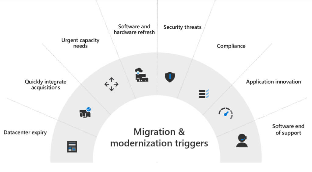 Migration & Modernization Triggers