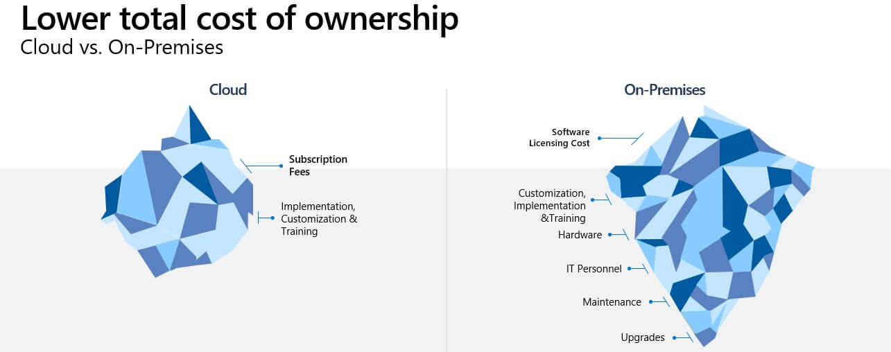 Should I Migrate IT Infrastructure to the Cloud? 2 cloud total cost of ownership lower than on-premises
