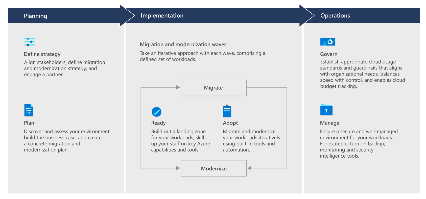 Should I Migrate IT Infrastructure to the Cloud? 4 cloud migration strategy diagram of planning, implementation, and operations phases.