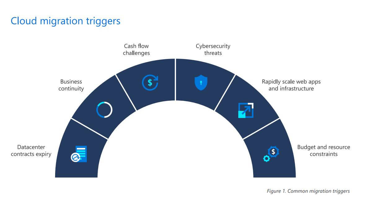 Should I Migrate IT Infrastructure to the Cloud? 1 common triggers for businesses seeking a cloud migration
