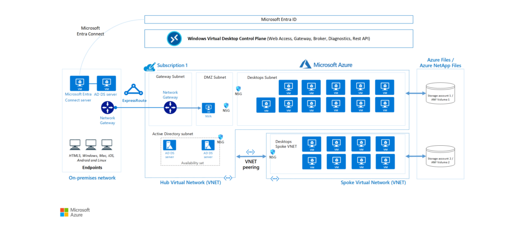 Azure Virtual Desktop Security Best Practices 1 Azure Virtual Desktop security best practices