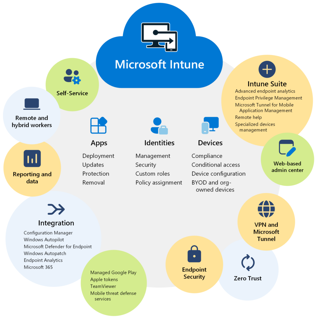 Enable Secure IT Support with Microsoft Remote Help 2 what is intune