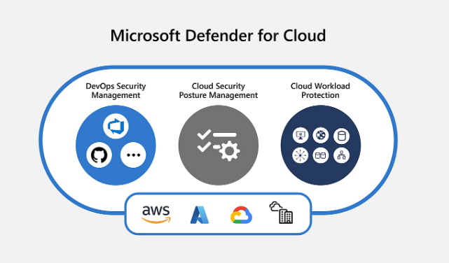 Microsoft Defender for Cloud