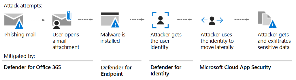 microsoft 365 defender threat protection