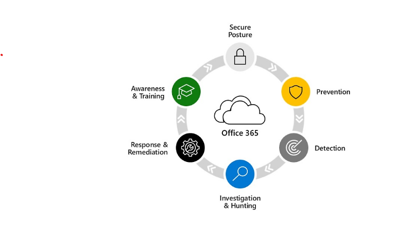 microsoft defender, office 365 threat protection