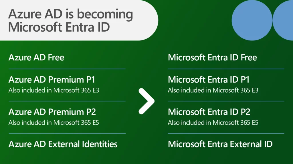 Azure Active Directory, Azure AD, Microsoft Entra ID