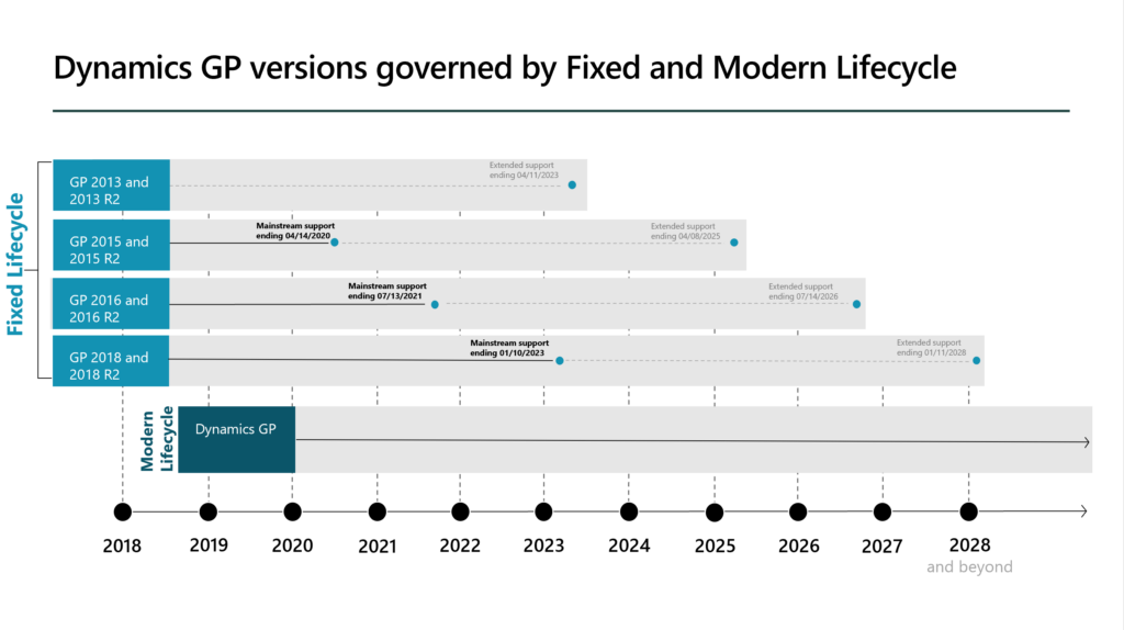 microsoft dynamics gp version lifecycle