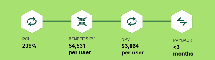 microsoft 365 ROI, total economic impact report