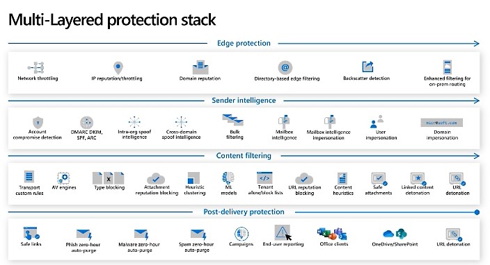 Defender for Office 365 and What IT Decision Makers Should Know 1 Microsoft Defender for Office 365