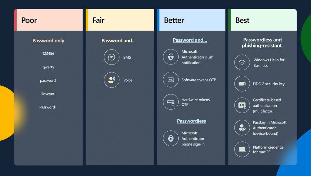 Passwordless Authentication: Expert Guide to Implementation & Benefits 1 infographic comparing different password authentication methods from Microsoft