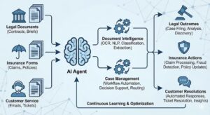 ai agents for document intelligence, case management, in the legal, customer service, insurance industries.